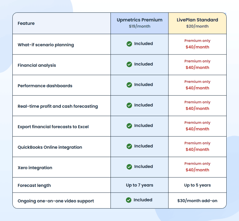Upmetrics Premium vs LivePlan Standard feature and pricing comparison table