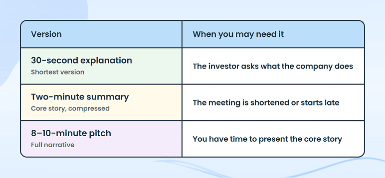 Three pitch versions to prepare before an investor meeting and when to use each