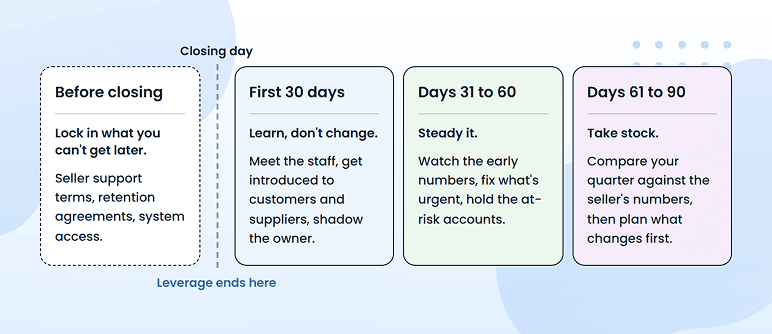 Operations and transition plan timeline from before closing to day 90