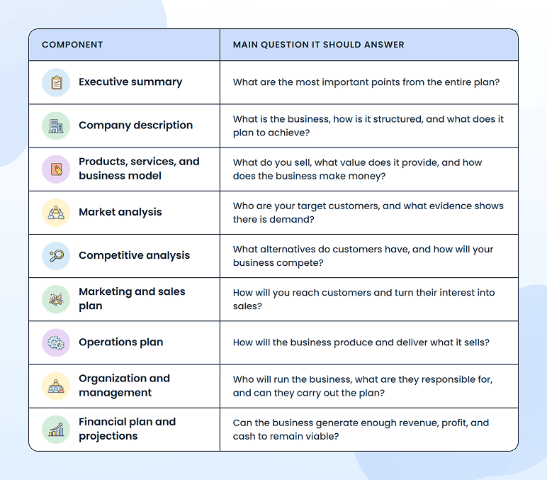 Table listing the 9 business plan components and the main question each one answers
