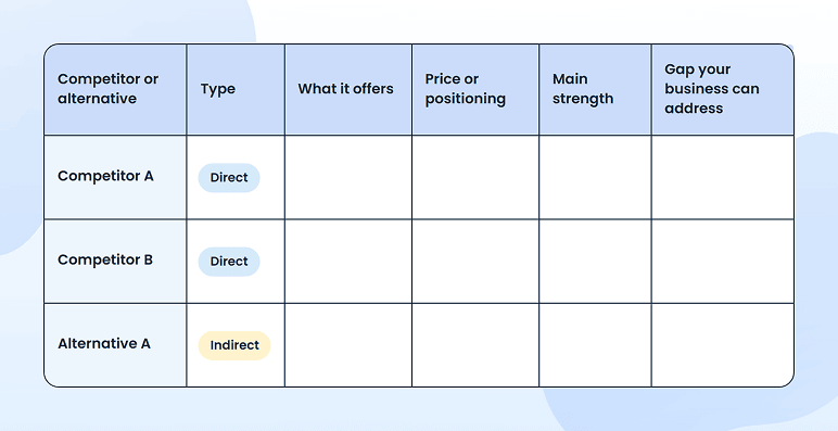 Competitive analysis template comparing direct and indirect competitors by offering, price, and strength