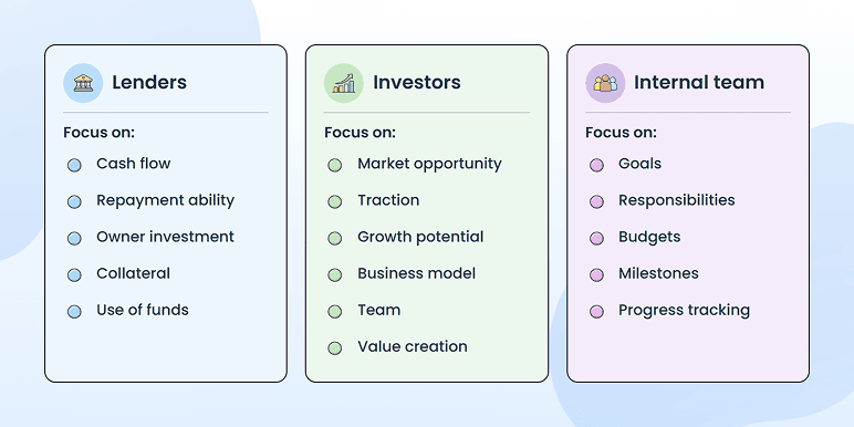 Comparison of what lenders, investors, and internal teams focus on in a business plan