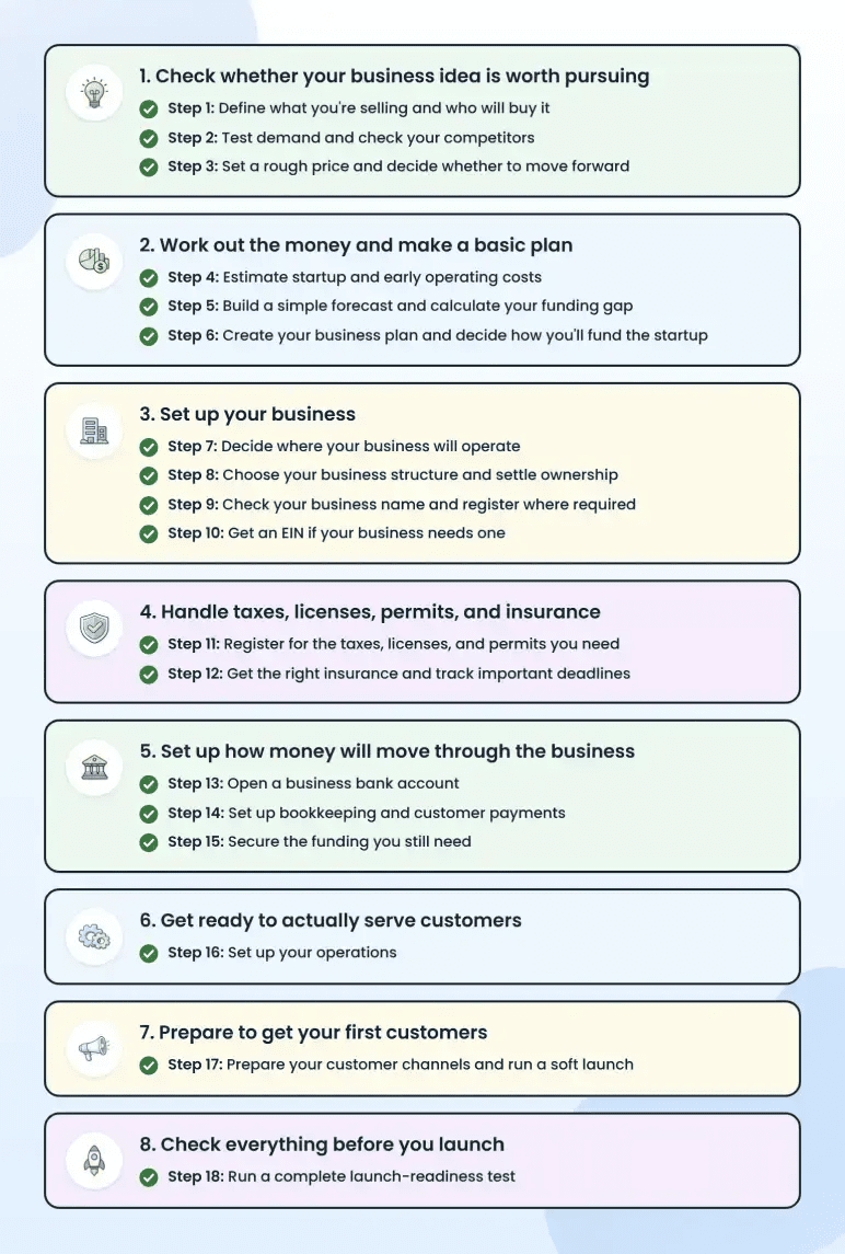 Business startup checklist showing 18 steps grouped into 8 phases