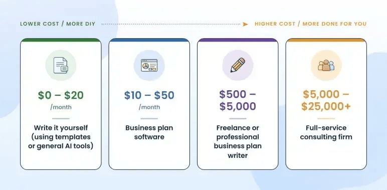 Business plan cost comparison from $0 DIY templates to $25,000+ consulting firms