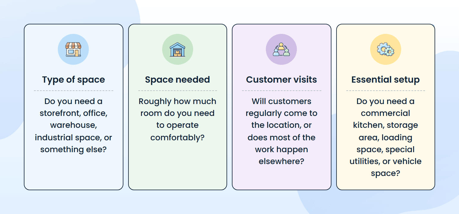 Four factors to define the location your business needs: type of space, space needed, customer visits, essential setup
