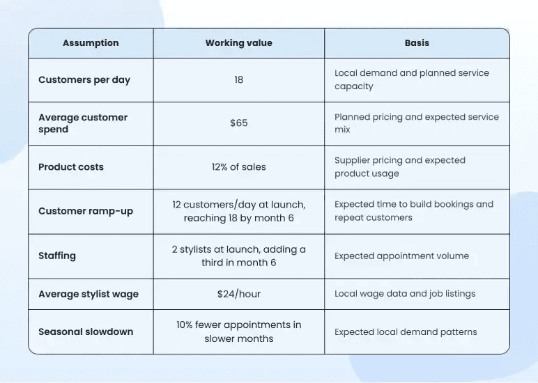 Assumptions summary table listing each assumption, its working value and the basis behind it
