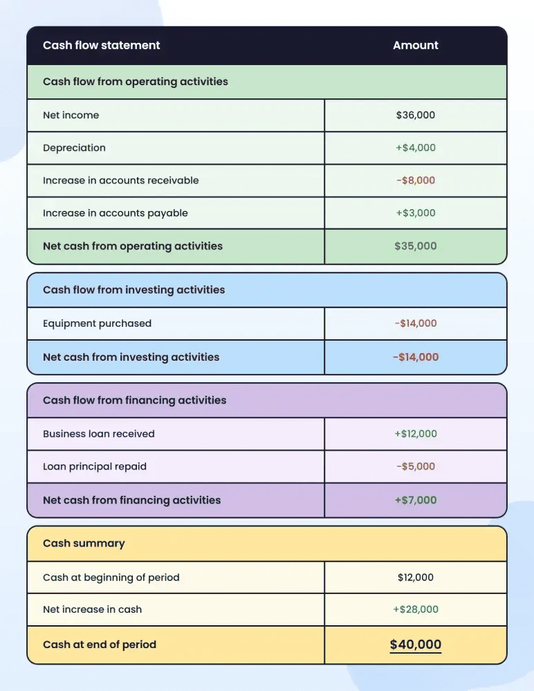 Example cash flow statement showing operating, investing, financing sections and cash summary
