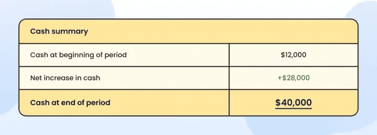 Cash summary section showing beginning cash, net increase, and ending cash of $40,000