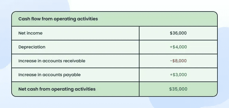 Operating activities section showing net income, depreciation, and $35,000 net operating cash