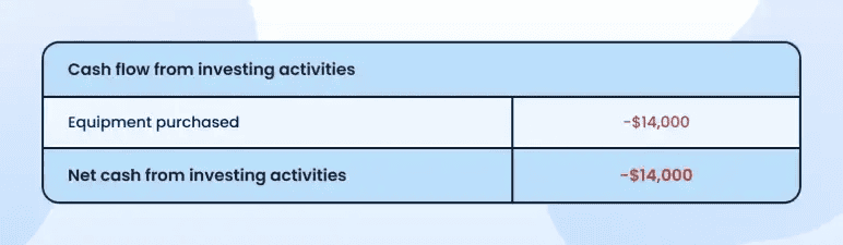 Investing activities section showing $14,000 equipment purchase and net investing cash outflow