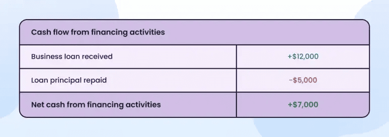 Financing activities section showing a $12,000 loan received and $5,000 principal repaid