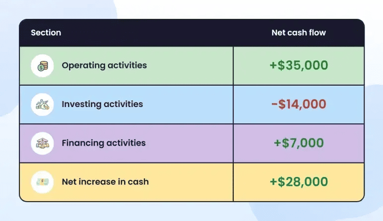 Summary table combining operating, investing, and financing cash flow into a $28,000 net increase