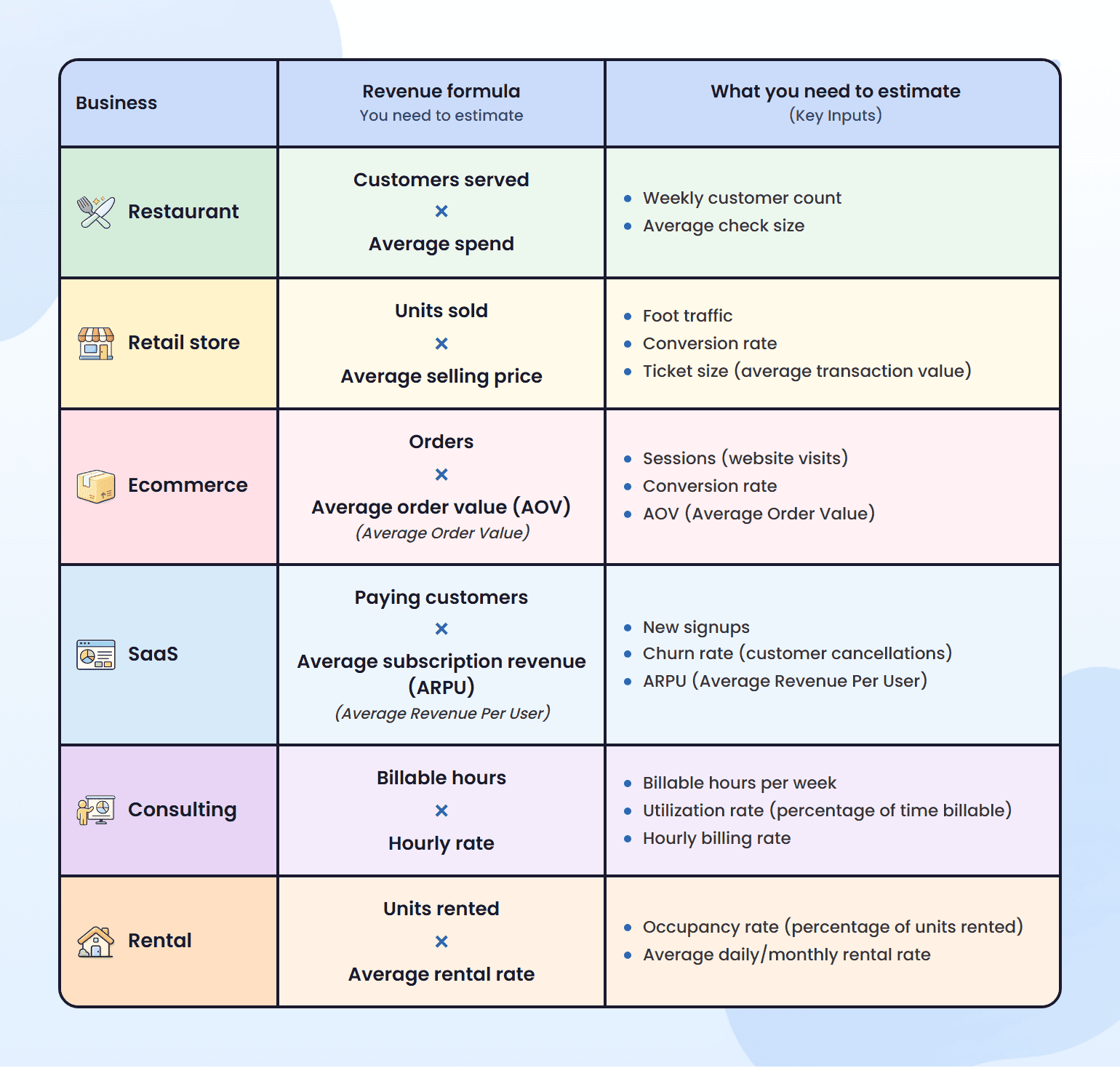 Revenue formula and key inputs for restaurant, retail, ecommerce, SaaS, consulting and rental businesses