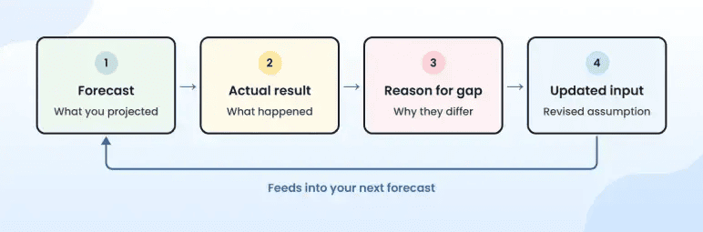 Four-step forecast review loop: forecast, actual result, reason for gap, updated input