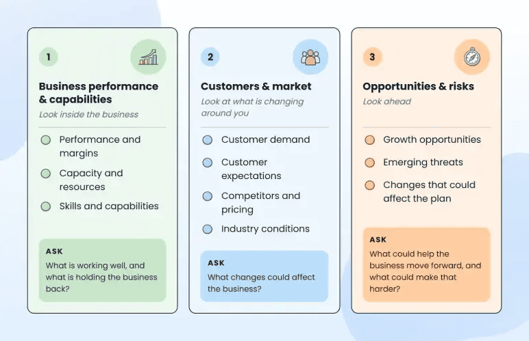 Situational analysis framework covering business performance, customers and market, and opportunities and risks