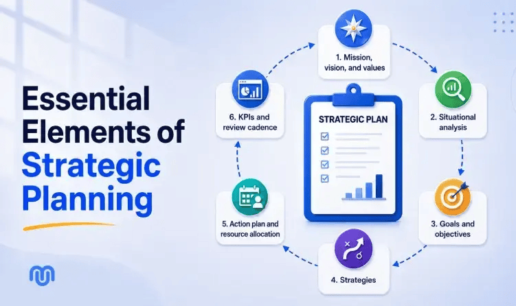 Essential elements of strategic planning infographic showing six core elements