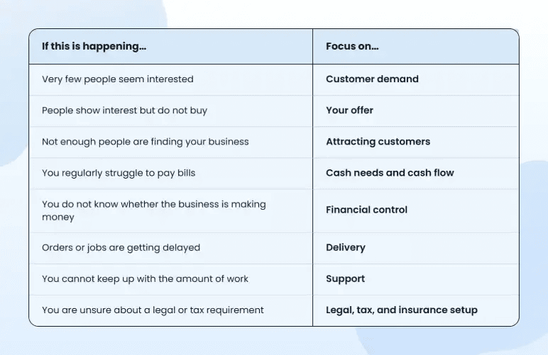 If the business is already operating - common business problems matched to the area to focus on