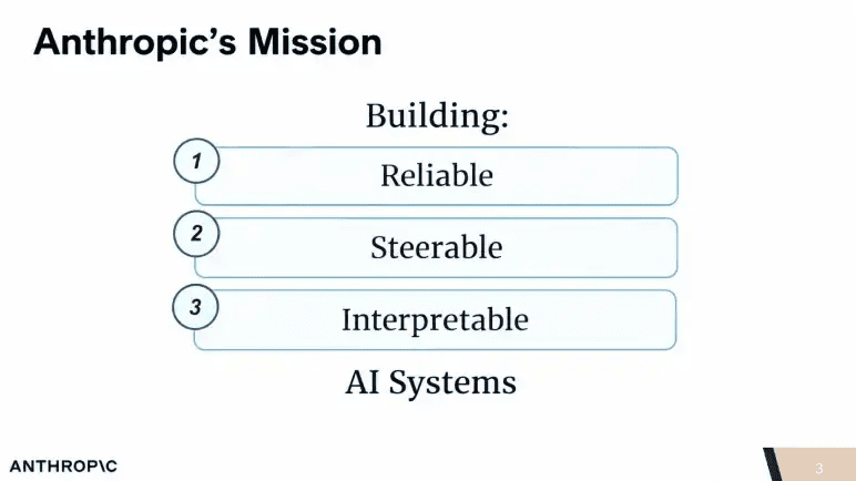 Anthropic pitch deck slide 3 stating the mission to build reliable, steerable and interpretable AI