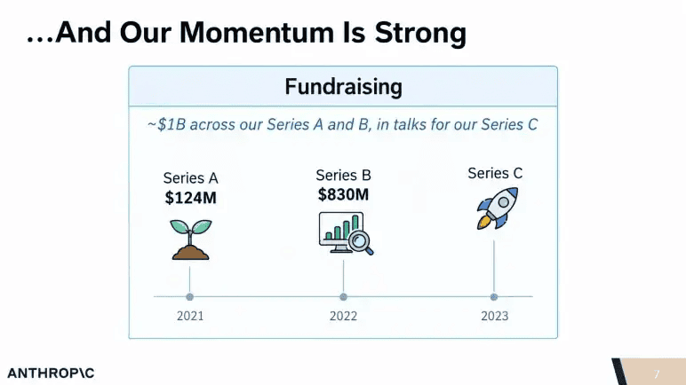 Anthropic pitch deck slide 7 with the funding timeline from Series A to Series C