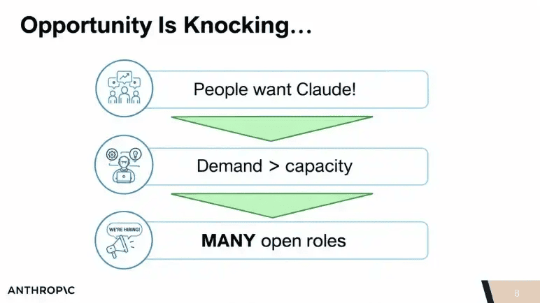 Anthropic pitch deck slide 8 arguing from Claude demand to open roles in three steps