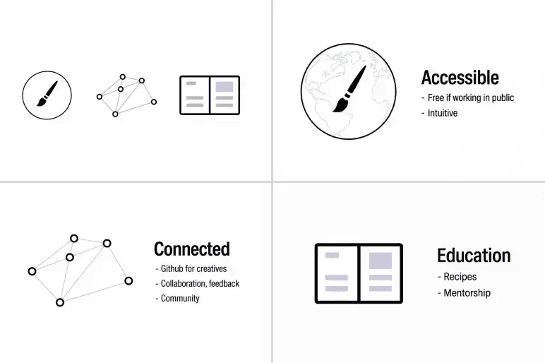 Figma pitch deck vision slides covering accessible, connected, and educational design