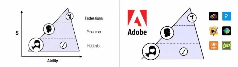 Figma pitch deck market and competition pyramid comparing Figma against Adobe and fragmented tools