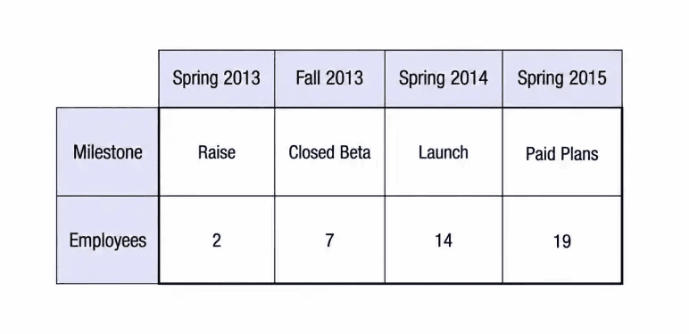 Figma pitch deck milestone and team plan table mapping headcount to funding checkpoints