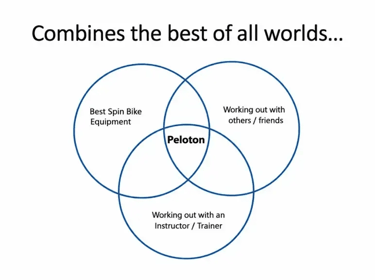 Peloton pitch deck slide 2 Venn diagram framing the market