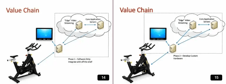 Peloton pitch deck slides 14 and 15 showing the two-phase value chain rollout