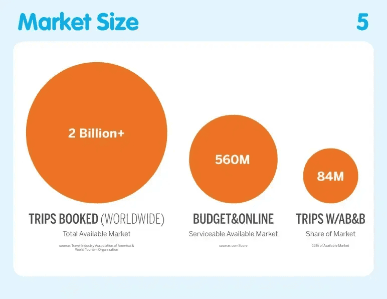 Airbnb pitch deck slide 5 market size narrowing 2 billion trips to 84 million