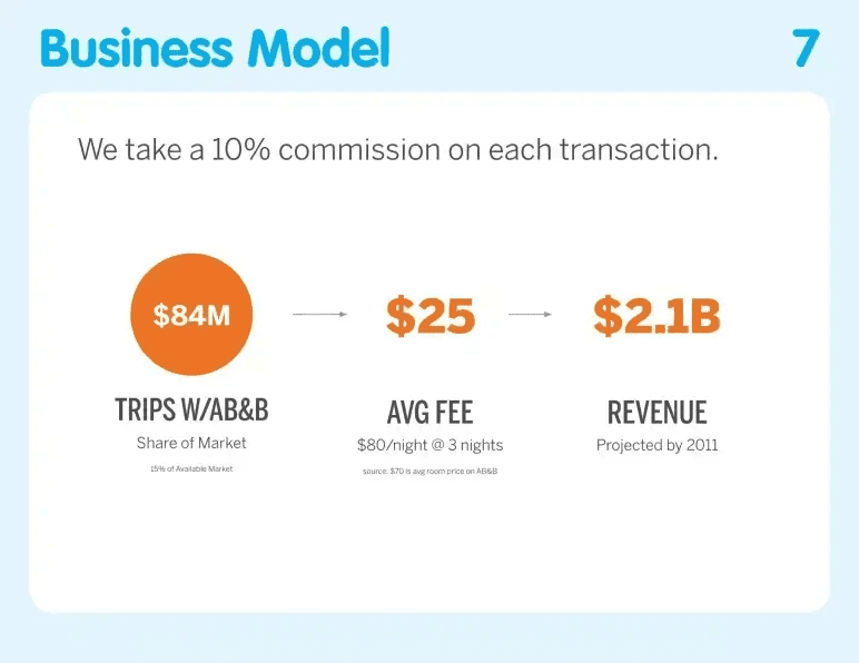 Airbnb pitch deck slide 7 business model with 10 percent commission and revenue projection
