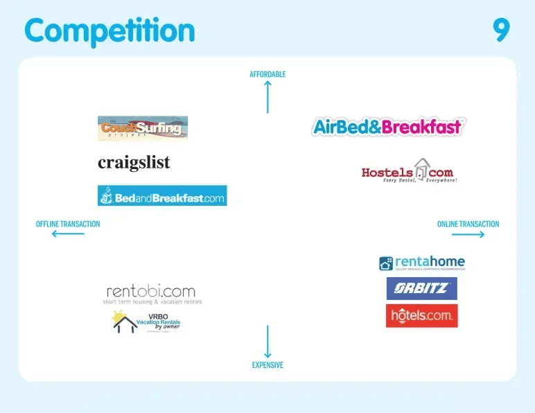 Airbnb pitch deck slide 9 competition 2x2 grid of affordable versus online alternatives