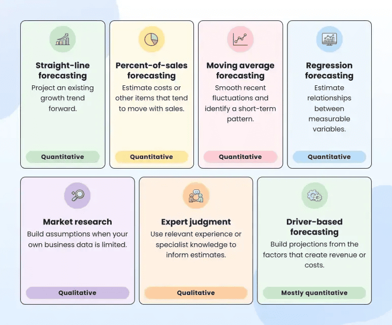 Seven financial forecasting methods grouped as quantitative or qualitative