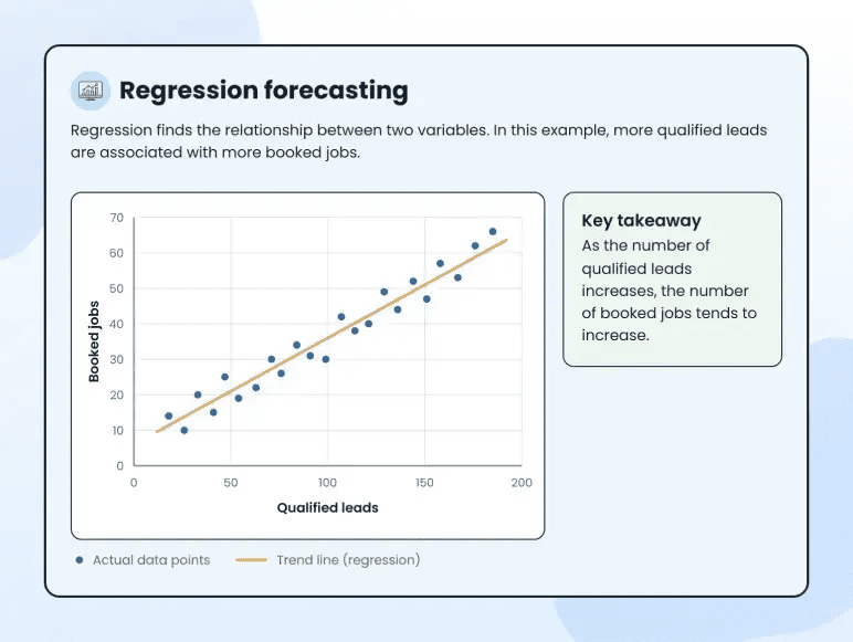 Regression forecasting scatter plot linking qualified leads to booked jobs