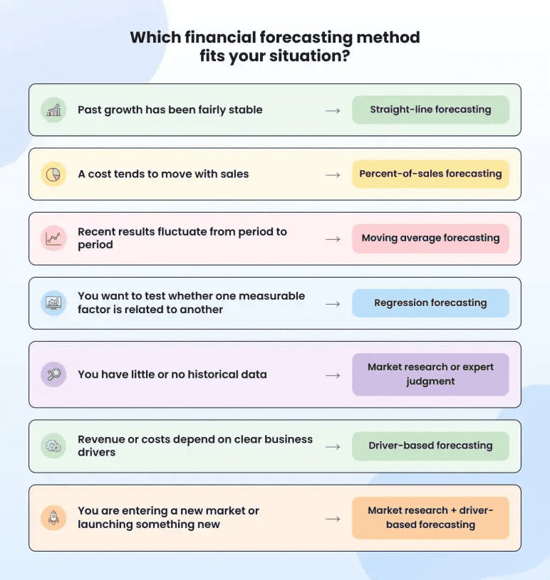 Chart matching business situations to the right financial forecasting method