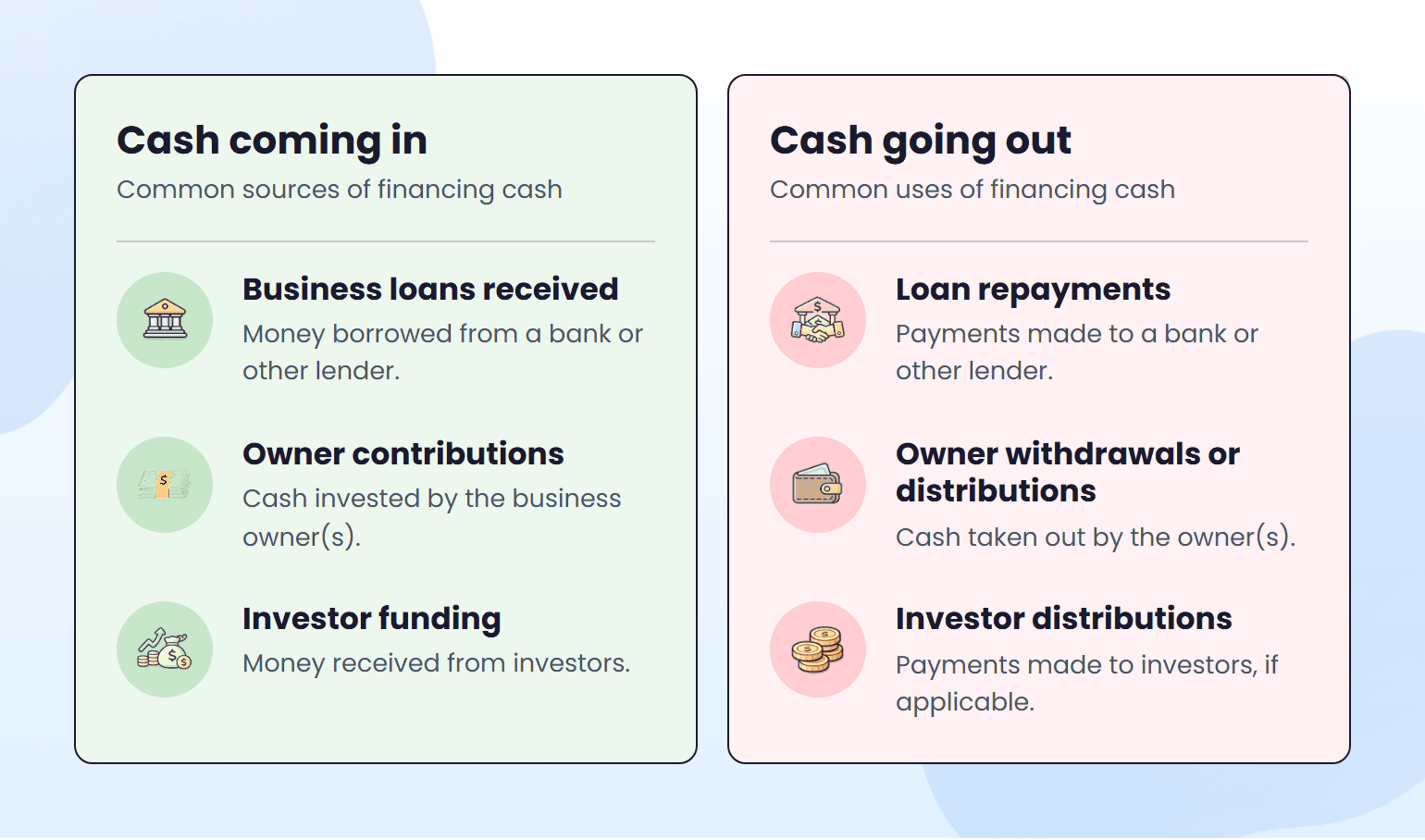 Financing activities cash coming in from loans and owners versus cash going out in repayments