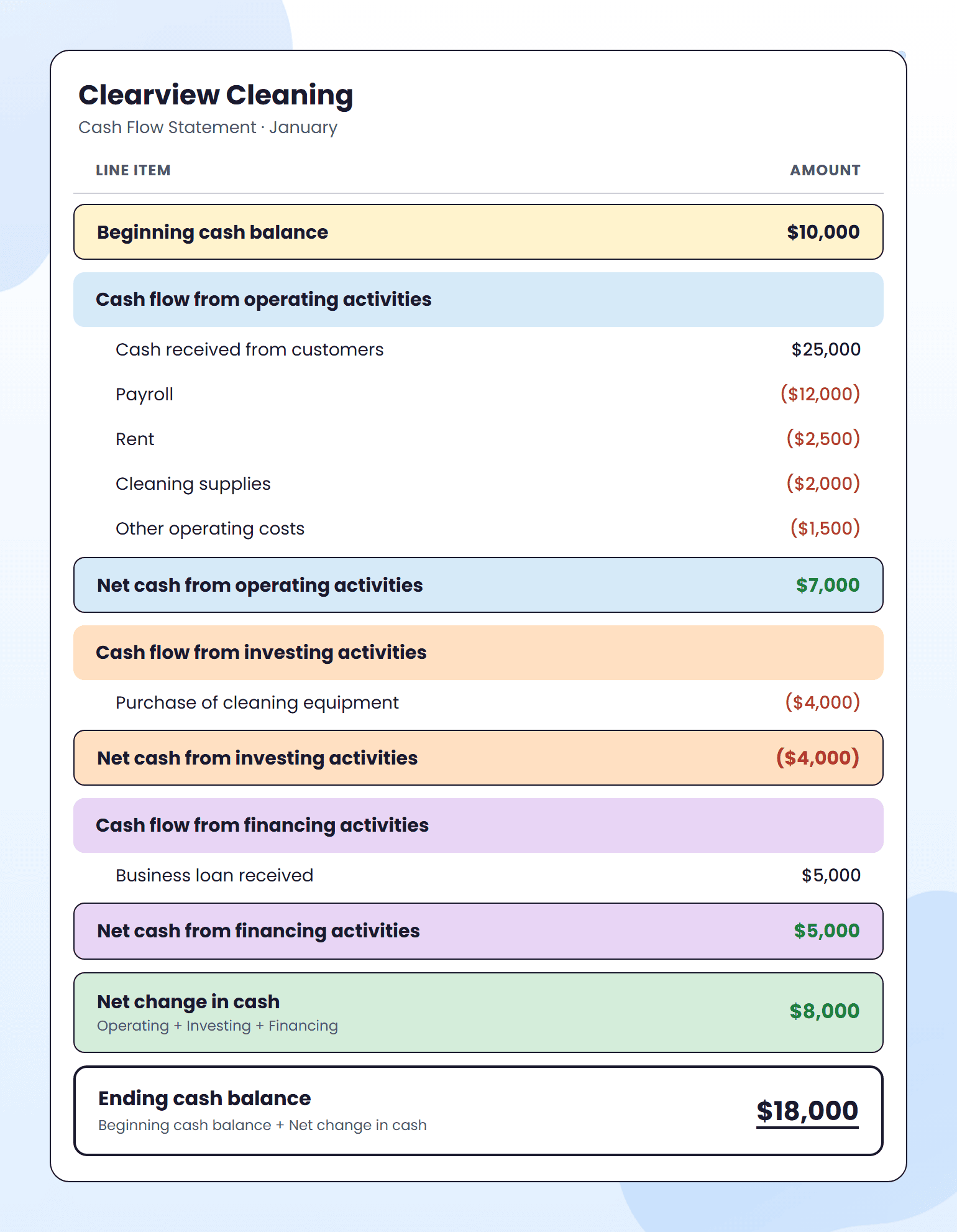 Clearview Cleaning January cash flow statement example showing $18,000 ending cash balance