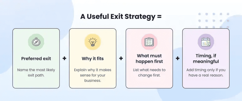 Four-part framework for writing a business plan exit strategy