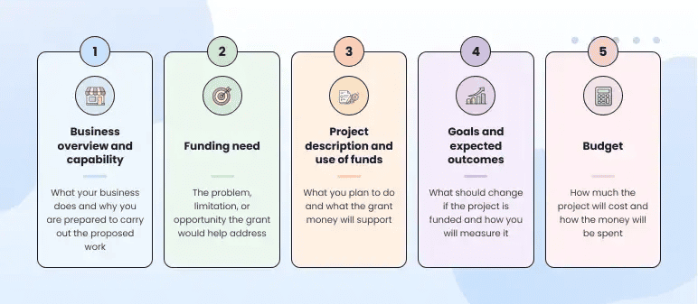 Five-step grant proposal structure: overview, funding need, project description, goals, and budget