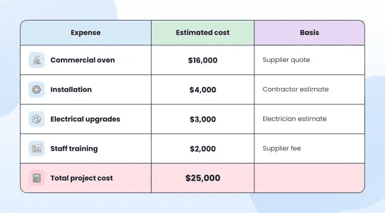 Sample budget breakdown table showing expense, estimated cost, and basis for a grant project