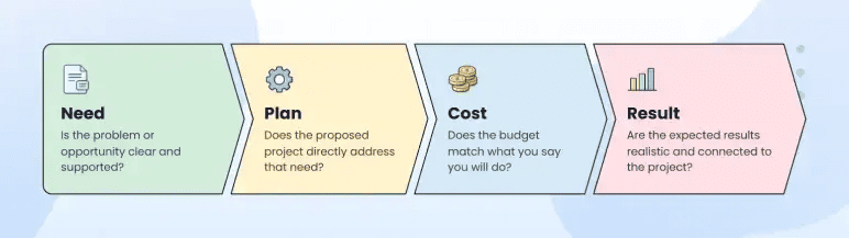 Grant proposal review checklist covering need, plan, cost, and result