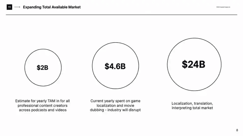 ElevenLabs pitch deck slide 8 market size slide framing the total dubbing opportunity