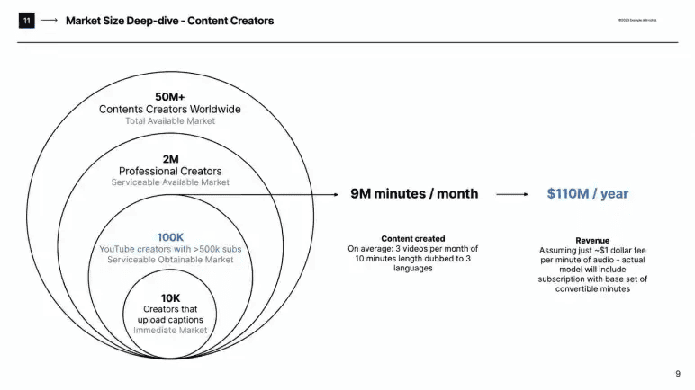 ElevenLabs pitch deck slide 9 market slide narrowing 50 million creators to a 10K beachhead