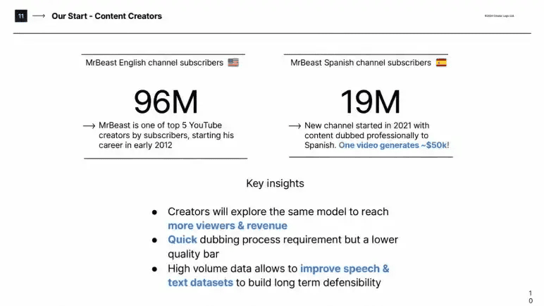 ElevenLabs pitch deck slide 10 wedge slide using MrBeast dubbed channel growth as proof