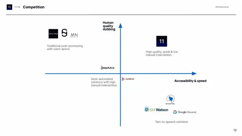 ElevenLabs pitch deck slide 12 competition 2x2 plotting dubbing quality against accessibility and speed