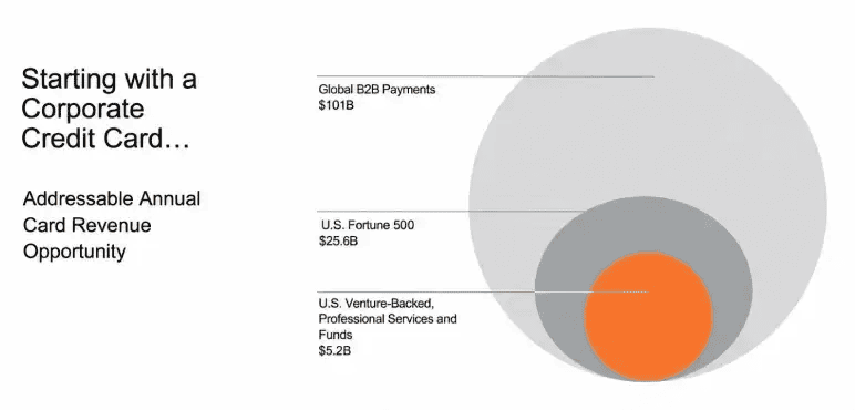 Brex pitch deck slide 6 market opportunity starting with a corporate credit card