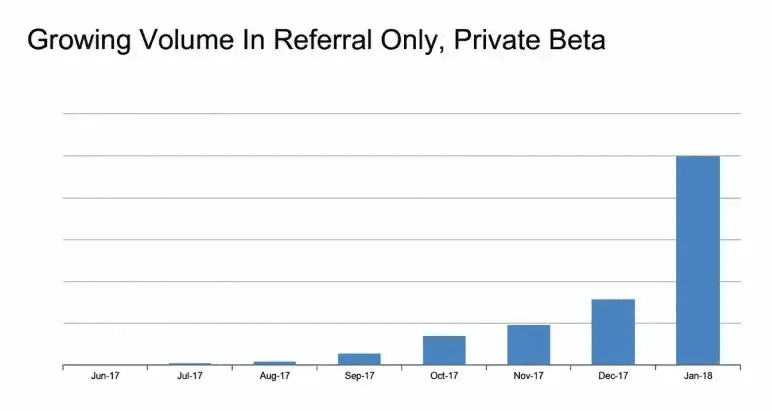 Brex pitch deck slide 15 card volume growth during referral-only private beta