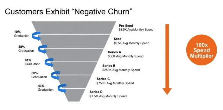 Brex pitch deck slide 16 negative churn thesis using startup card spending data