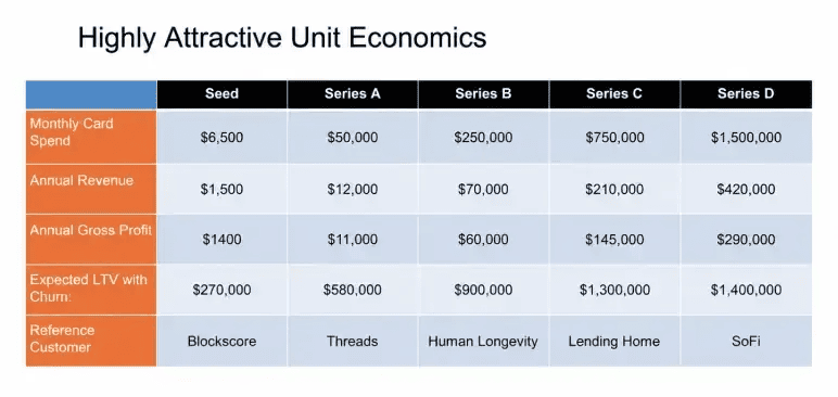 Brex pitch deck slide 17 customer economics modeled across startup stages