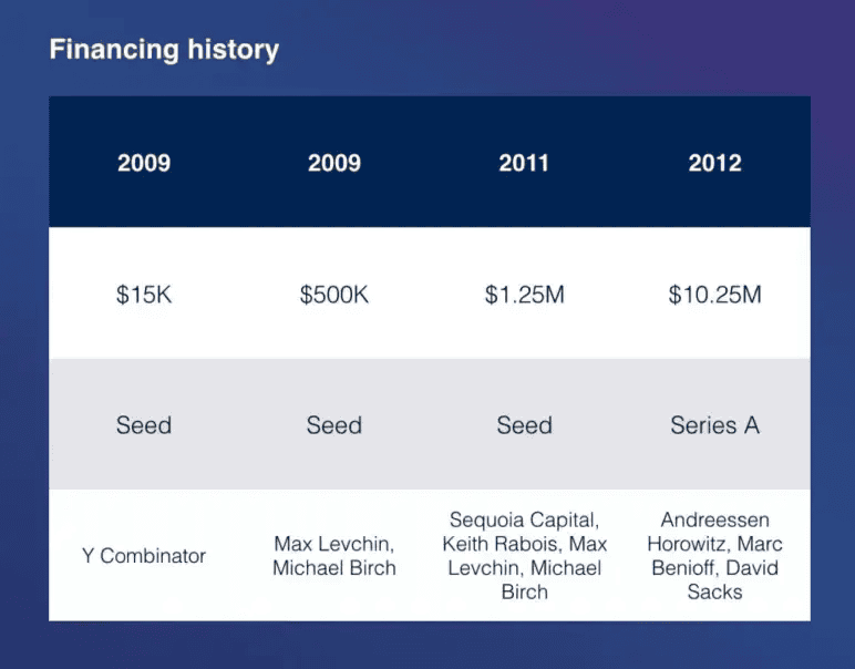 Mixpanel pitch deck slide 12 financing history table